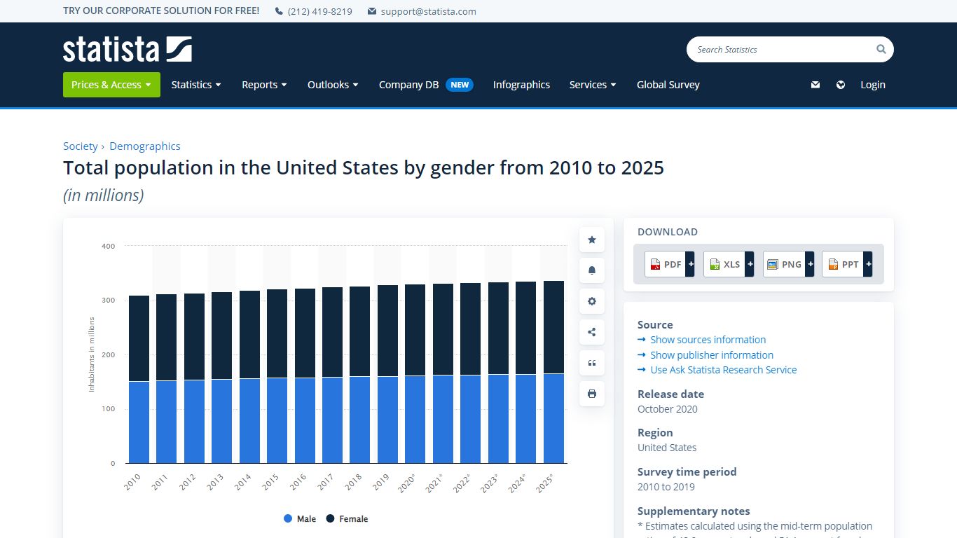 US population by gender 2025 | Statista